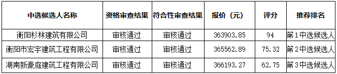 衡陽(yáng)幼兒師范高等專科學(xué)校音樂(lè)樓藝術(shù)館舞蹈室工程改造項(xiàng)目比選中選候選人公示