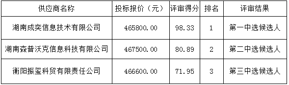 衡陽(yáng)幼兒師范高等?？茖W(xué)校學(xué)生一體化服務(wù)平臺(tái)(一期）項(xiàng)目比選中選候選人公示